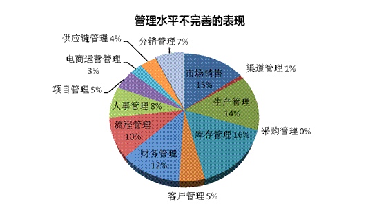 中小企业的库存管理怎么搞?有没有什么可用的